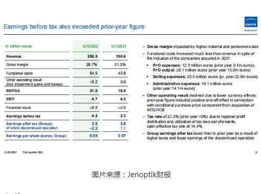 業納Jenoptik 2022Q1營收增長38.5% 核心光電子業務迎強勁增長